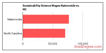 Sustainability Science Wages Nationwide vs. NC