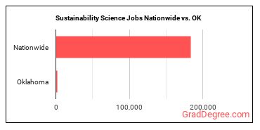 Sustainability Science Jobs Nationwide vs. OK