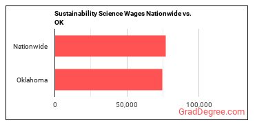 Sustainability Science Wages Nationwide vs. OK