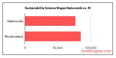 Sustainability Science Wages Nationwide vs. RI
