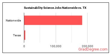 Sustainability Science Jobs Nationwide vs. TX