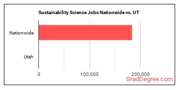 Sustainability Science Jobs Nationwide vs. UT