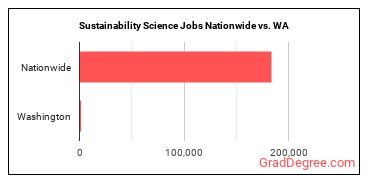 Sustainability Science Jobs Nationwide vs. WA