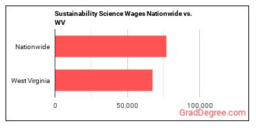 Sustainability Science Wages Nationwide vs. WV