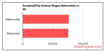 Sustainability Science Wages Nationwide vs. WI