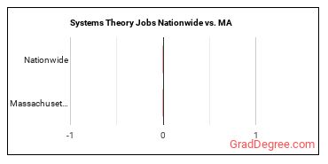 Systems Theory Jobs Nationwide vs. MA