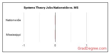 Systems Theory Jobs Nationwide vs. MS