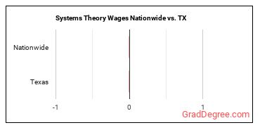 Systems Theory Wages Nationwide vs. TX