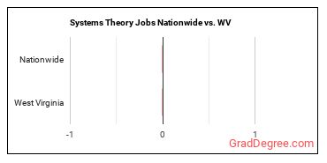 Systems Theory Jobs Nationwide vs. WV