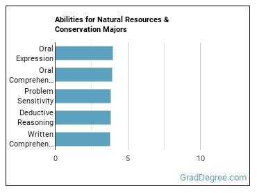 Abilities for Natural Resources & Conservation majors