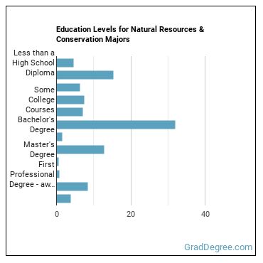 Education levels for Natural Resources & Conservation majors