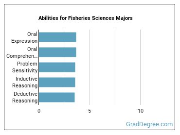 Abilities for Fisheries Sciences majors
