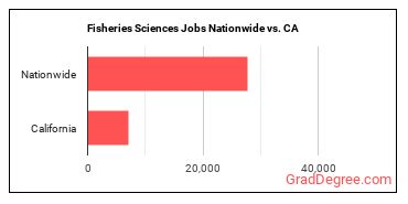 Fisheries Sciences Jobs Nationwide vs. CA