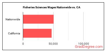 Fisheries Sciences Wages Nationwide vs. CA