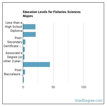Education levels for Fisheries Sciences majors