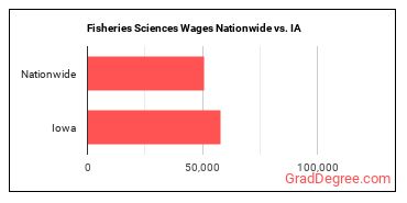 Fisheries Sciences Wages Nationwide vs. IA