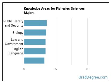 Knowledge areas for Fisheries Sciences majors