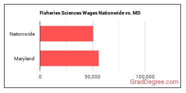 Fisheries Sciences Wages Nationwide vs. MD