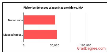 Fisheries Sciences Wages Nationwide vs. MA