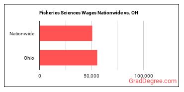 Fisheries Sciences Wages Nationwide vs. OH
