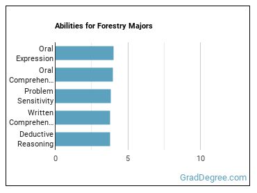 Abilities for Forestry majors