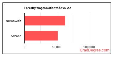 Forestry Wages Nationwide vs. AZ