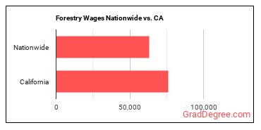 Forestry Wages Nationwide vs. CA