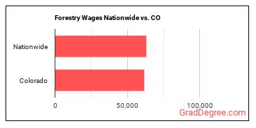 Forestry Wages Nationwide vs. CO