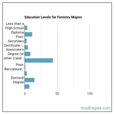Education levels for Forestry majors