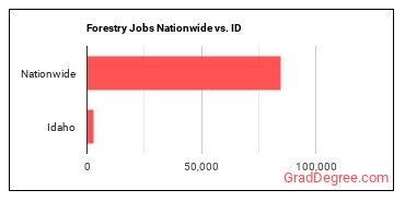 Forestry Jobs Nationwide vs. ID