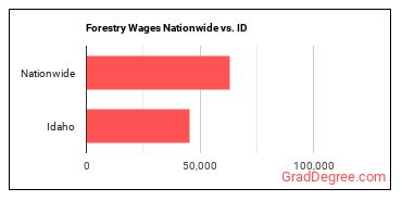 Forestry Wages Nationwide vs. ID