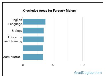 Knowledge areas for Forestry majors