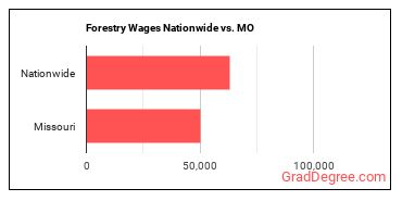 Forestry Wages Nationwide vs. MO