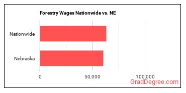 Forestry Wages Nationwide vs. NE
