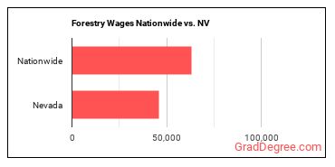 Forestry Wages Nationwide vs. NV