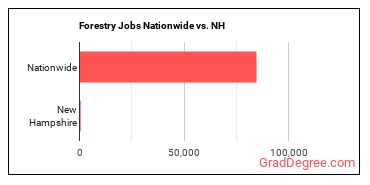 Forestry Jobs Nationwide vs. NH