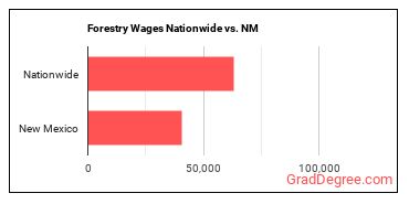 Forestry Wages Nationwide vs. NM