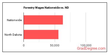 Forestry Wages Nationwide vs. ND