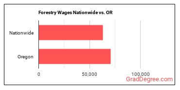 Forestry Wages Nationwide vs. OR