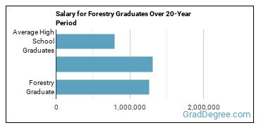 4-year median earnings vs national baseline for Forestry