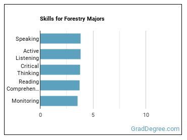 Skills for Forestry majors