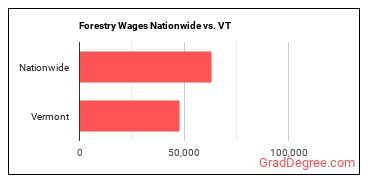 Forestry Wages Nationwide vs. VT