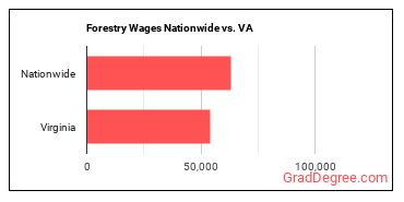 Forestry Wages Nationwide vs. VA