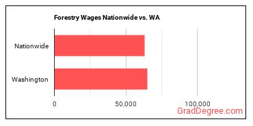Forestry Wages Nationwide vs. WA