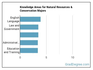 Knowledge areas for Natural Resources & Conservation majors