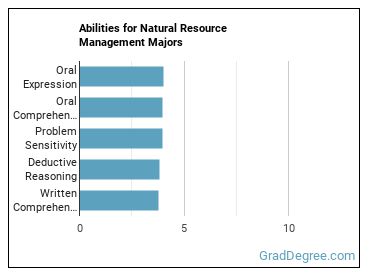 Abilities for Natural Resource Management majors