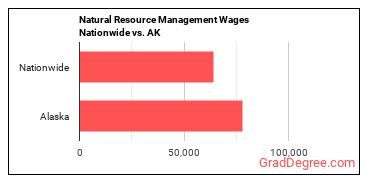 Natural Resource Management Wages Nationwide vs. AK