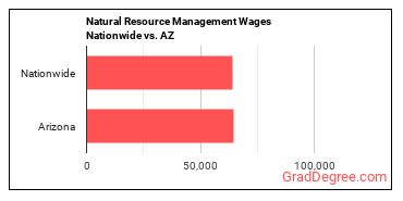 Natural Resource Management Wages Nationwide vs. AZ