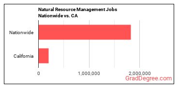 Natural Resource Management Jobs Nationwide vs. CA