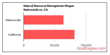 Natural Resource Management Wages Nationwide vs. CA